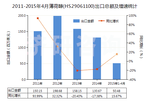 2011-2015年4月薄荷醇(HS29061100)出口總額及增速統(tǒng)計(jì)